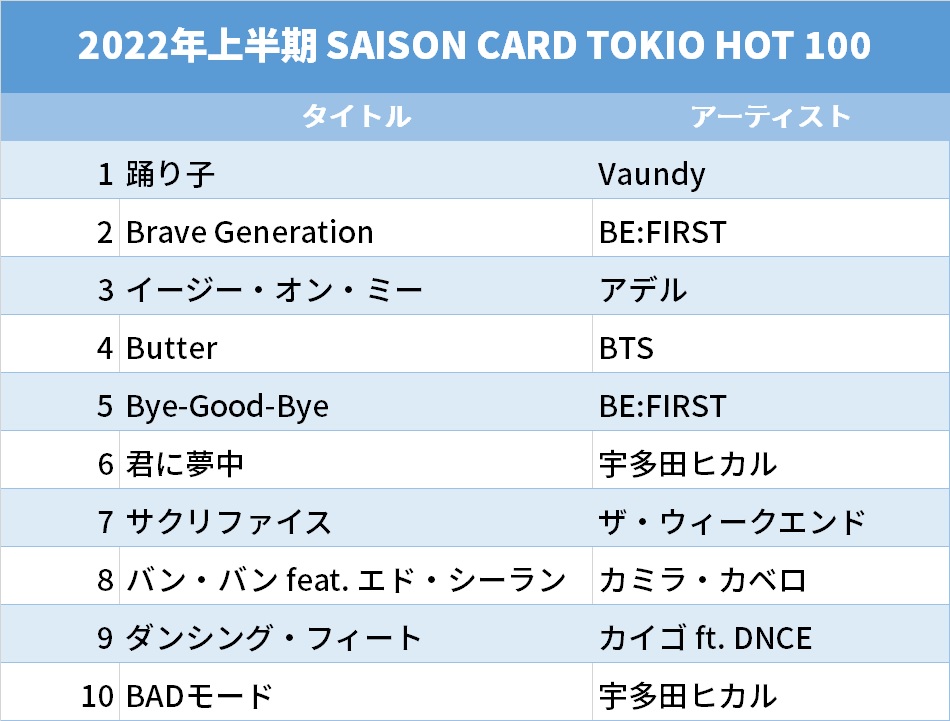 コラム＞J-WAVE「SAISON CARD TOKIO HOT 100」×Billboard JAPAN ...