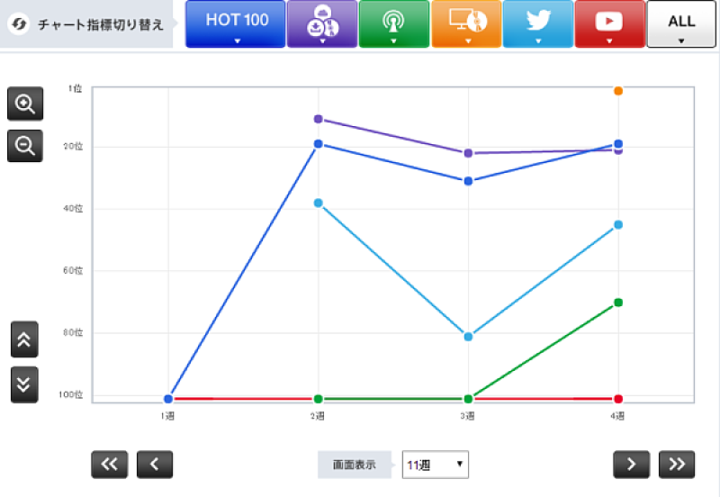 Chart Insight Of Insight ルックアップの順位からチャートが見える 嵐とgreeeenが上位にいる理由 Daily News Billboard Japan