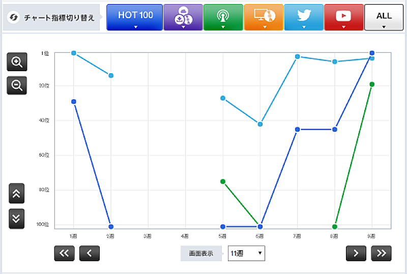 Chart Insight Of Insight 同じドラマ主題歌なのに 売れ方が違うのはなぜ 嵐と安室奈美恵の一騎打ち Daily News Billboard Japan