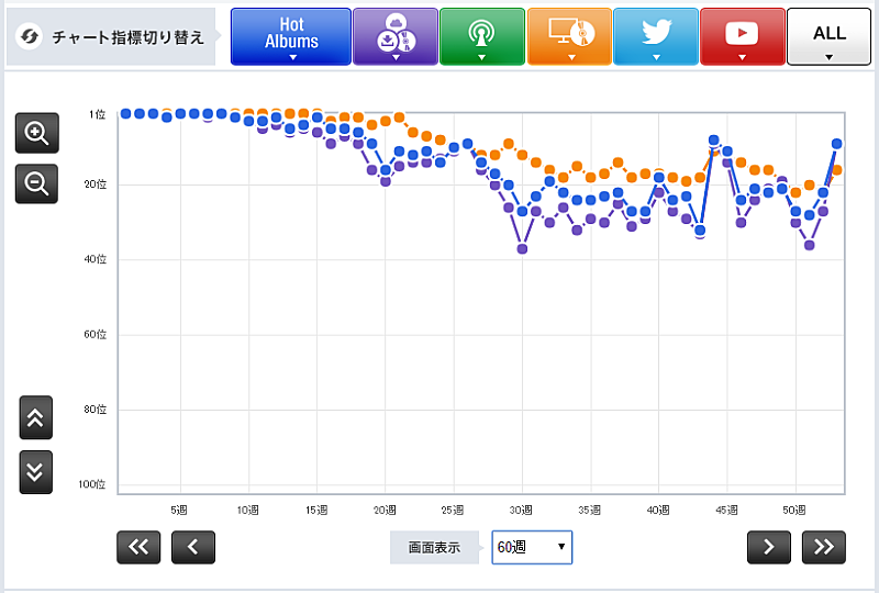 Chart Insight Of Insight 毎年チャートインは確実 ドリカムが夏に売れる秘密とは Daily News Billboard Japan