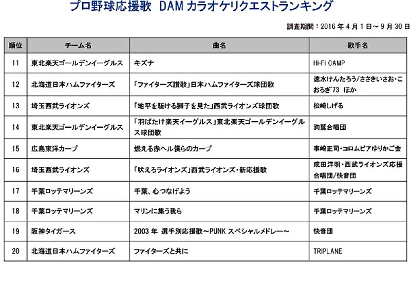 広島カープが勢いそのままに日本ハムに勝利 プロ野球応援歌対決 Daily News Billboard Japan