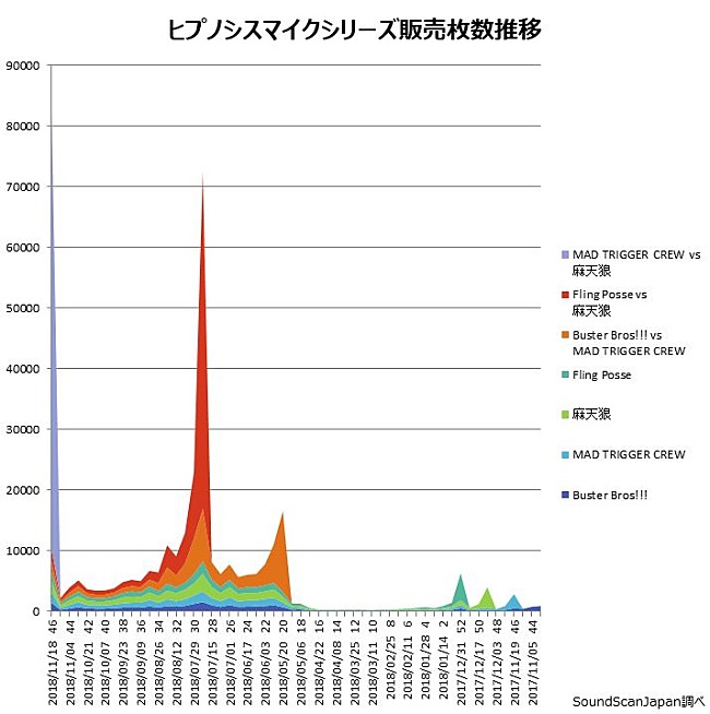 深ヨミ Mad Trigger Crew Vs 麻天狼 他ヒプノシスマイクシリーズ過去7作の人気を探る Daily News Billboard Japan