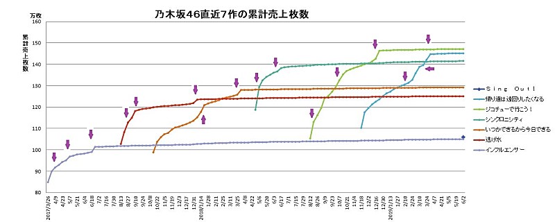 深ヨミ 乃木坂46のロングセールスの裏にある存在とは Daily News Billboard Japan