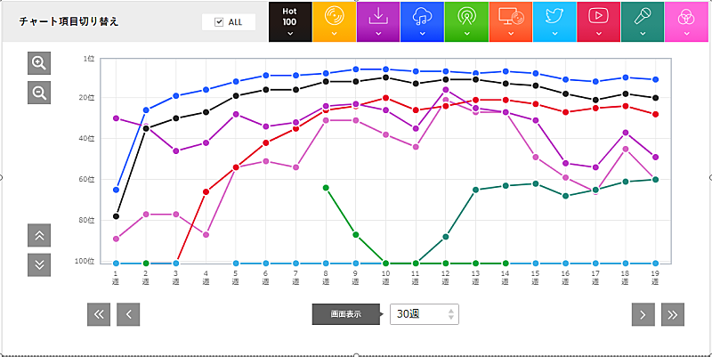 コロナ禍ならではのロングヒット 平井大の普遍的なラブソング Daily News Billboard Japan