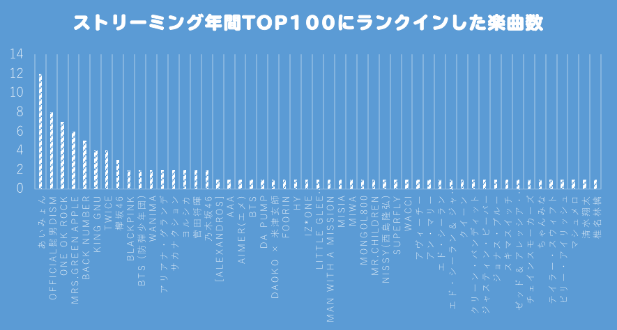 博報堂 研究開発局による 音楽ヒット予想研究vol 3 データから見る2019年 ヒットアーティストの共通点 Special Billboard Japan