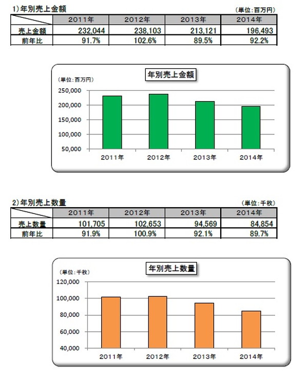 「2014年オーディオ・ソフト　売上金額・販売数量」2枚目/5