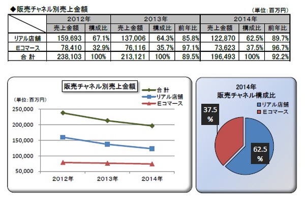 「2014年オーディオ・ソフト　販売チャネル別売上」3枚目/5