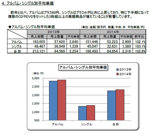 「014年オーディオ・ソフト　アルバム/シングル別平均単価」5枚目/5