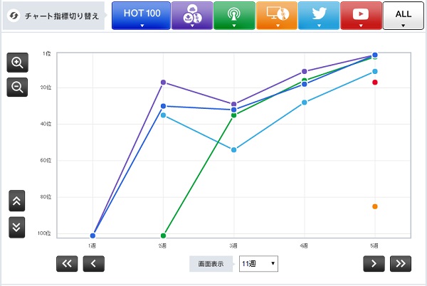 手嶌葵「【CHART insight of insight】TVタイアップはまだ効力はあるのか？手嶌葵とA応Pが大躍進」1枚目/2