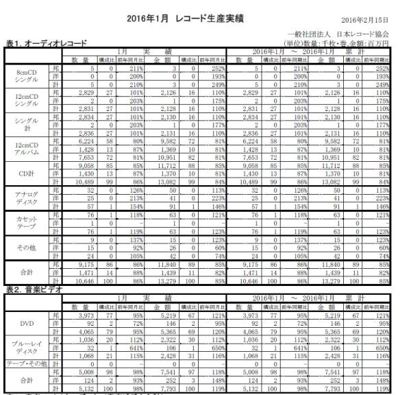 「2016年1月度レコード生産実績、音楽ビデオの金額が前年同月比119％」1枚目/2