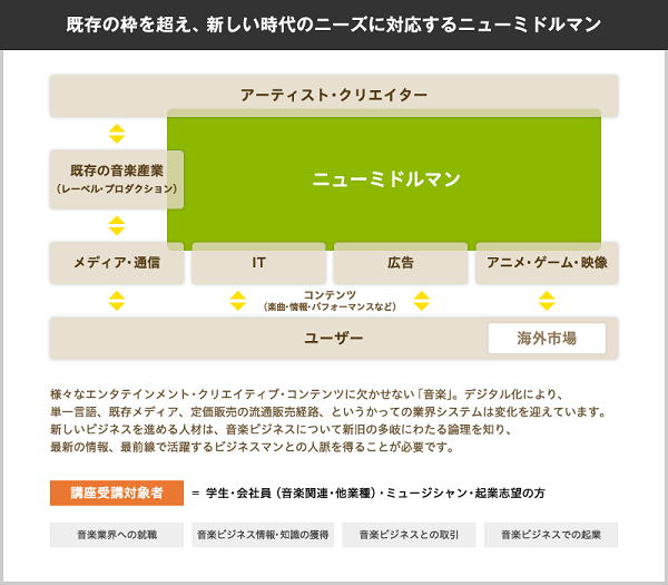 「「どうなる？サブスク後の日本の音楽ビジネス！」ニューミドルマン養成講座募集開始」1枚目/1