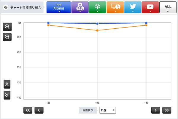 小田和正「【Chart insight of insight】ベスト・アルバムはとにかく長く売るべき！小田和正とAIの戦略とは？」1枚目/1