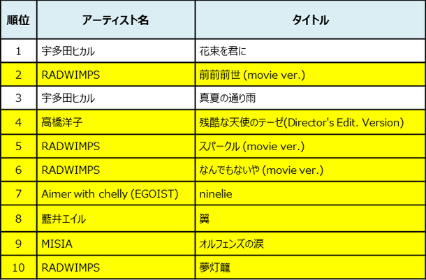 RADWIMPS「mora「2016年 音楽配信トレンド」ハイレゾTOP100の内66曲がアニソン！ RADWIMPS『君の名は。』4曲がTOP10入り」1枚目/4