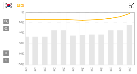 Creepy Nuts「tuki.「晩餐歌」韓国での推移グラフ
※「Chart Insight Global PRO」では、月額330円で各国100位まで見ることができます（https://www.billboard-japan.com/login/）」2枚目/2