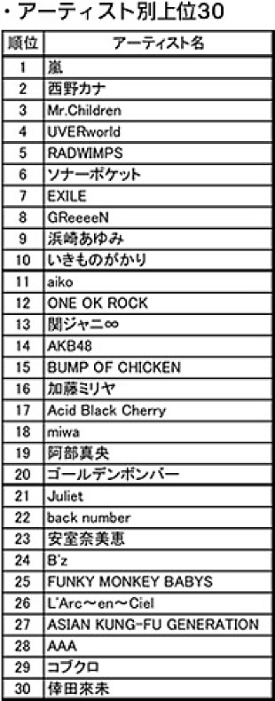 嵐「2012年、最も読まれた歌詞は？　アーティスト別では嵐が首位に」