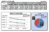 「2014年オーディオ・ソフト　販売チャネル別売上」3枚目/5