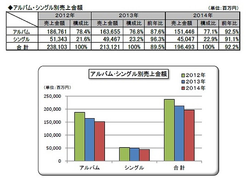 「2014年オーディオ・ソフト　アルバム/シングル別売上」4枚目/5