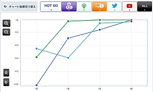 「【CHART insight of insight】サカナクションは、なぜジャニーズに勝てたのか？」
