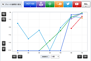 「【CHART insight of insight】MAN WITH A MISSIONがゲスの極み乙女。に勝てたのはなぜか？」