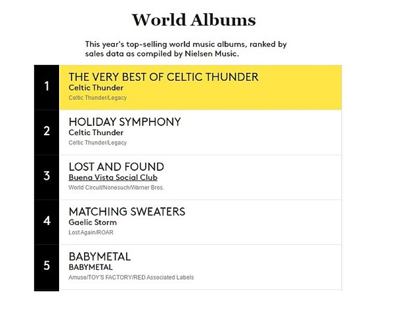 BABYMETAL、米ビルボード“World Albums”2015年間チャート5位獲得！