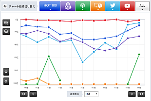 「【CHART insight of insight】ロングセラーの秘密。三代目 J Soul Brothersと星野源が売れ続ける理由とは？」