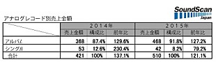 「2015年アナログレコードの合計売上金額は5億超（税抜）、前年比は21.1ポイントアップ 【SoundScan Japan調べ】」