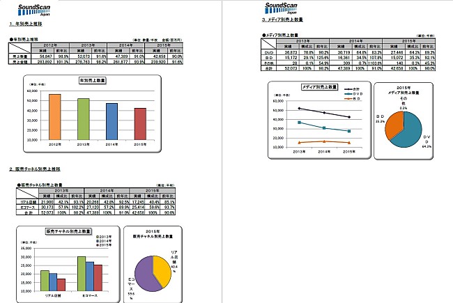 嵐「映像ソフト2015年売上動向発表　約4265万枚で前年比90％、音楽ジャンルは微増【SoundScan Japan調べ】」1枚目/2