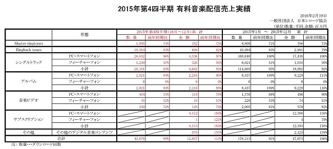 「年間配信売上は2年連続で前年増、サブスクリプションサービスの伸長が後押しに」1枚目/1