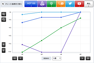 「【CHART insight of insight】ルックアップの順位からチャートが見える？嵐とGReeeeNが上位にいる理由」