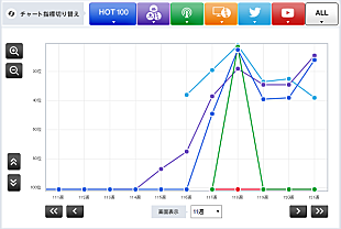 「【Chart insight of insight】季節モノ・ソングがチャート上昇！ 春の定番となったレミオロメンとケツメイシの秘密」