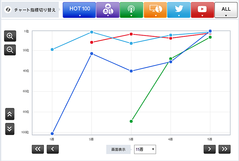 【Chart insight of insight】生き残るアイドルはラジオに強い？　欅坂46と乃木坂46が上位にいる理由。