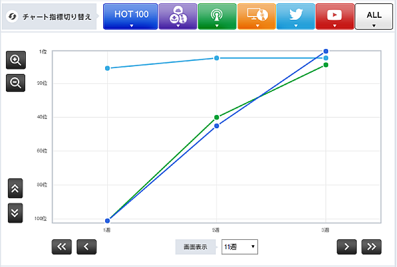 【Chart insight of insight】アイドルのチャート攻略はどちらがベスト？　ジャニーズWESTと欅坂46を徹底比較