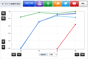 「【Chart insight of insight】実力派アーティストがチャートインするには？　根強い人気のスピッツと宇多田ヒカル」