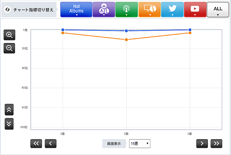 【Chart insight of insight】ベスト・アルバムはとにかく長く売るべき！小田和正とAIの戦略とは？
