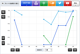 「【Chart insight of insight】同じドラマ主題歌なのに、売れ方が違うのはなぜ？　嵐と安室奈美恵の一騎打ち」