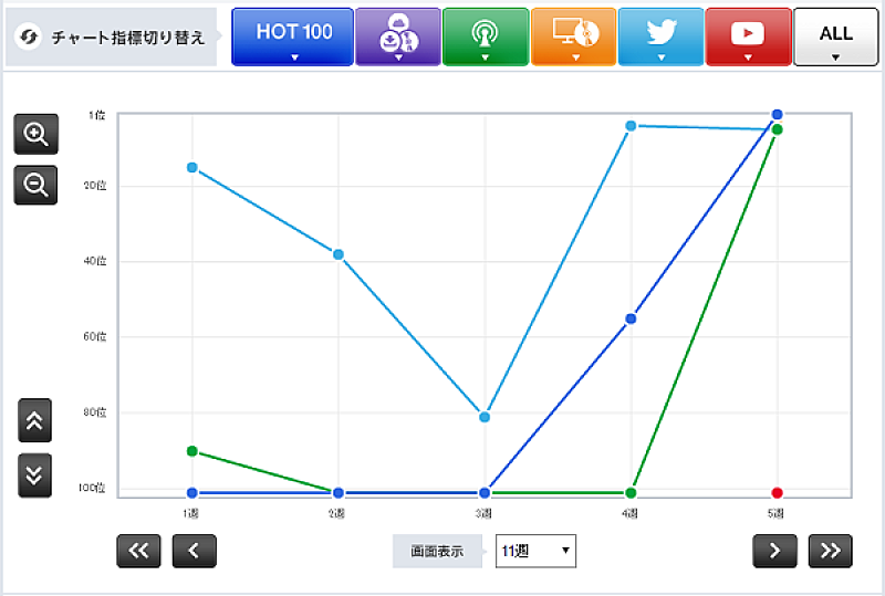 AKB48「【Chart insight of insight】AKB48の圧勝ぶりと、その座を脅かすFlower大躍進のその訳は？」1枚目/2