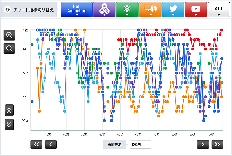 Chart Insight Of Insight 祝 100回チャートイン 秦 基博の名曲 ひまわりの約束 がいまだに上位に鎮座する理由 Daily News Billboard Japan