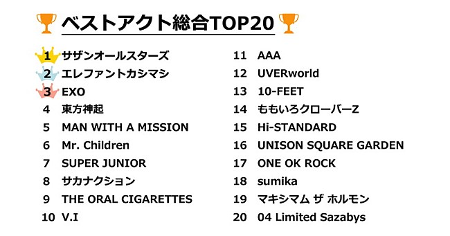 サザンオールスターズ「「夏フェス2018 ベストアクトは誰？」、サザン/エレカシ/EXOがTOP3に」1枚目/5