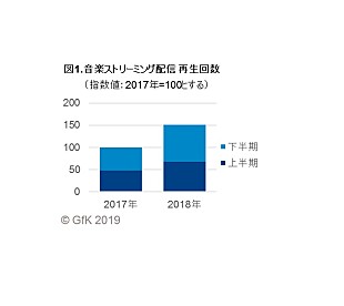 「2018年の国内音楽ストリーミング再生数は1.5倍、アジアは前年の約3倍に＜GfKジャパン調べ＞」