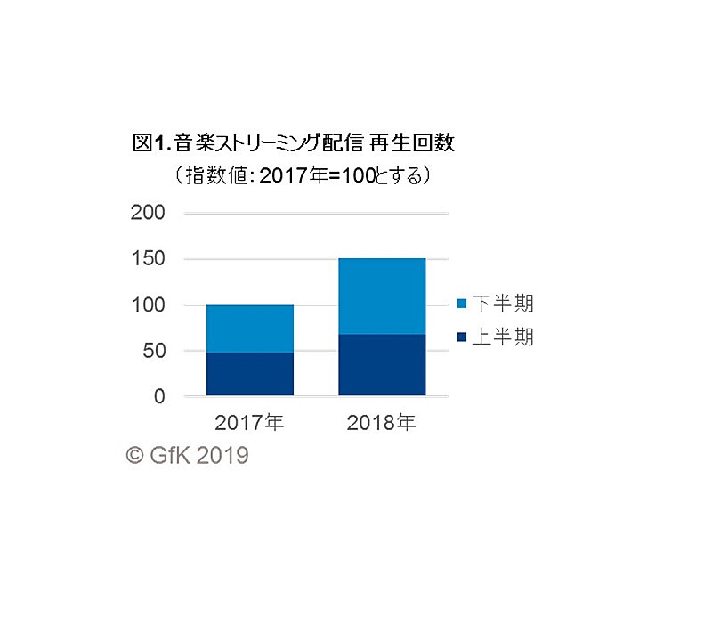 	2018年の国内音楽ストリーミング再生数は1.5倍、アジアは前年の約3倍に＜GfKジャパン調べ＞ 