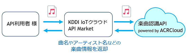 シンクパワー、新たな楽曲検索技術を提供スタート