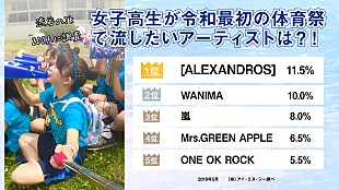 「渋谷の女子高生が体育祭で流したいアーティスト、1位は[ALEXANDROS]に」