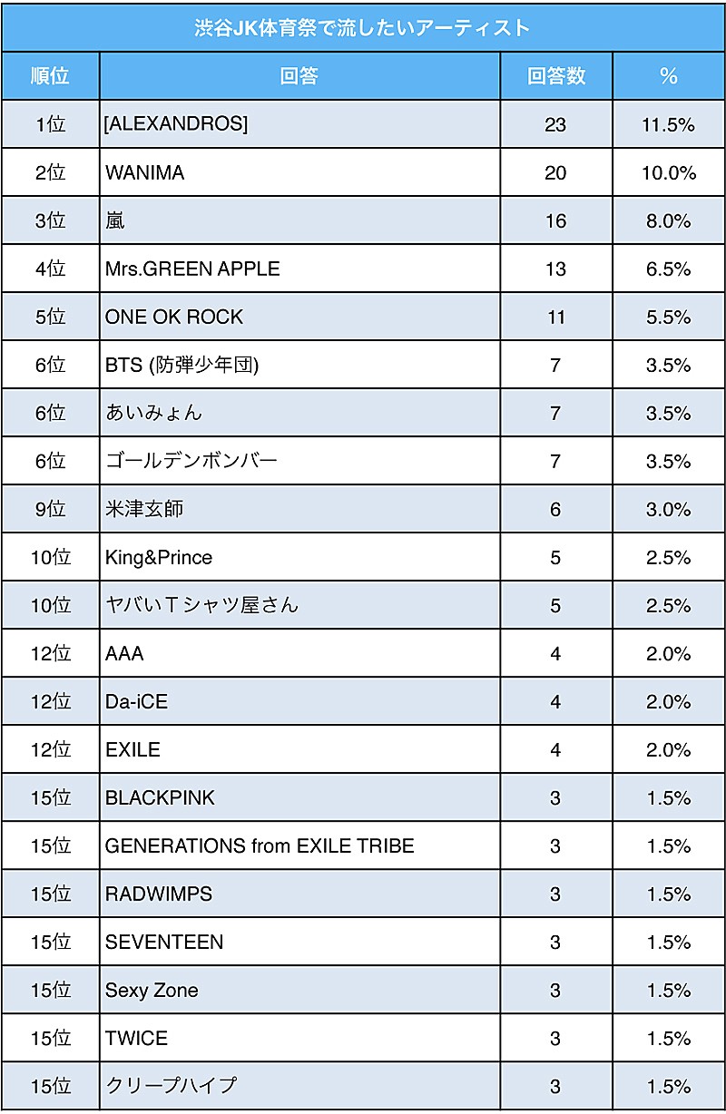 渋谷の女子高生が体育祭で流したいアーティスト 1位は Alexandros に Daily News Billboard Japan