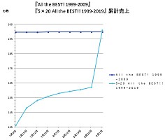 深ヨミ 嵐 5 All The Best 1999 19 が自身のアルバム最多売上記録を更新 Daily News Billboard Japan