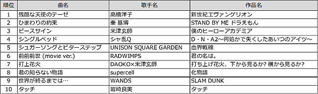 米津玄師「アニメ TOP10」6枚目/7