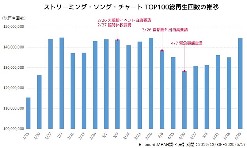 コロナ禍におけるストリーミング チャートの動向 ヒット曲に共通するポイントとは Daily News Billboard Japan