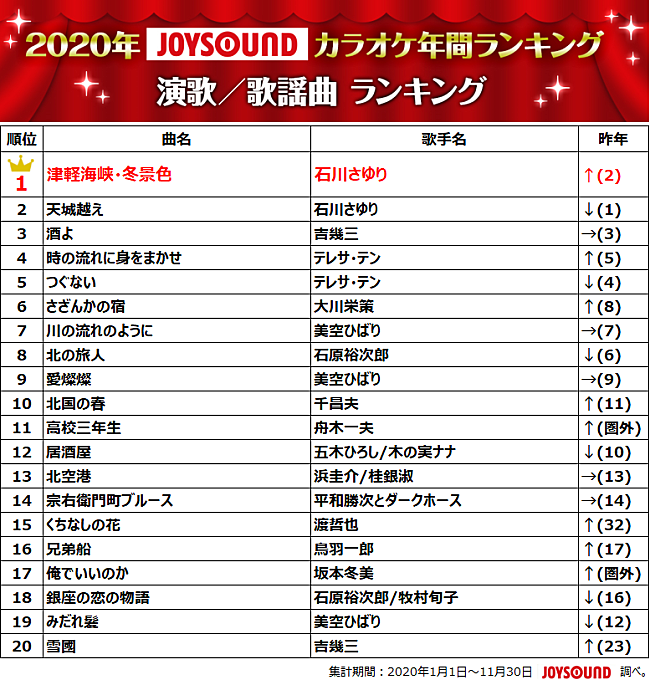 Joysound 年カラオケ年間ランキングを発表 首位を獲得したlisa Yoasobiからコメントも Daily News Billboard Japan