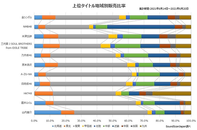 深ヨミ Nmb48 米津玄師 三代目jsb他ランキング上位アーティストはどの地方で人気なのか 地域別の販売比率を調査 Daily News Billboard Japan