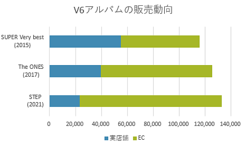 深ヨミ V6 Step と過去2作の販路別販売動向を調査 Daily News Billboard Japan