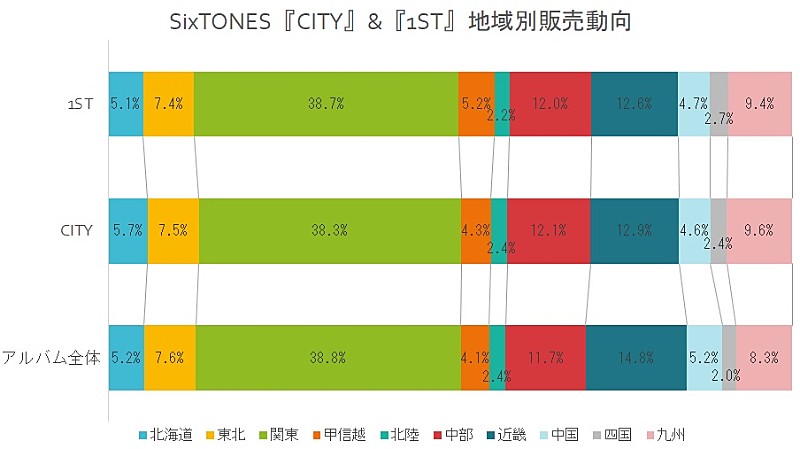 深ヨミ】SixTONES、2ndアルバム『CITY』ハーフミリオン突破 地域での 